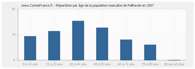 Répartition par âge de la population masculine de Pailherols en 2007