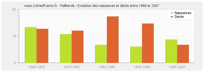 Pailherols : Evolution des naissances et décès entre 1968 et 2007