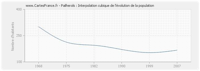 Pailherols : Interpolation cubique de l'évolution de la population