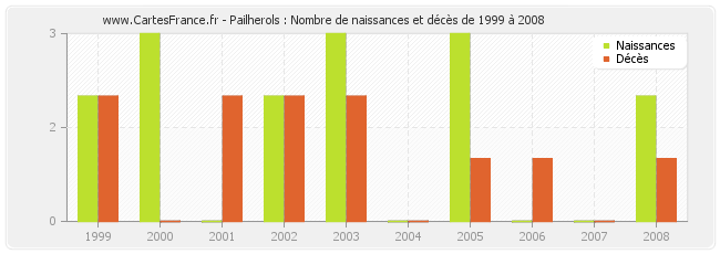 Pailherols : Nombre de naissances et décès de 1999 à 2008