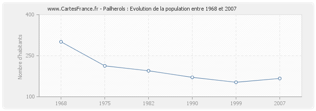 Population Pailherols