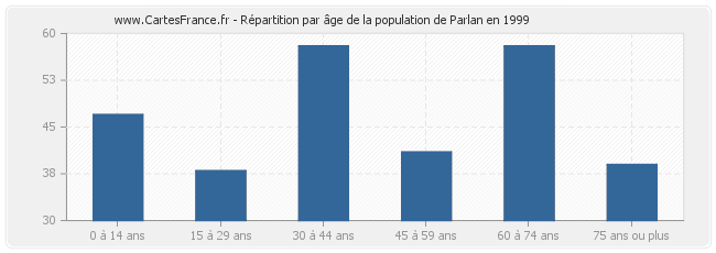 Répartition par âge de la population de Parlan en 1999