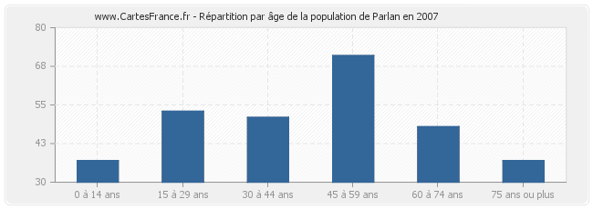 Répartition par âge de la population de Parlan en 2007