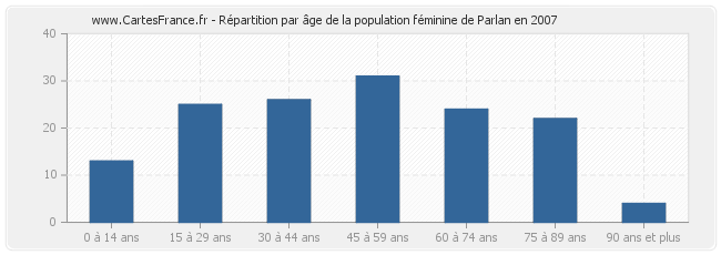 Répartition par âge de la population féminine de Parlan en 2007