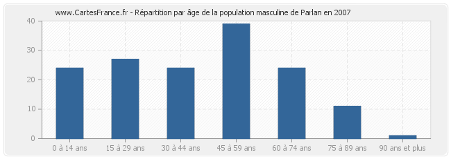 Répartition par âge de la population masculine de Parlan en 2007