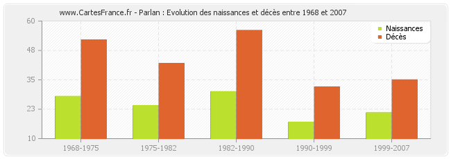 Parlan : Evolution des naissances et décès entre 1968 et 2007