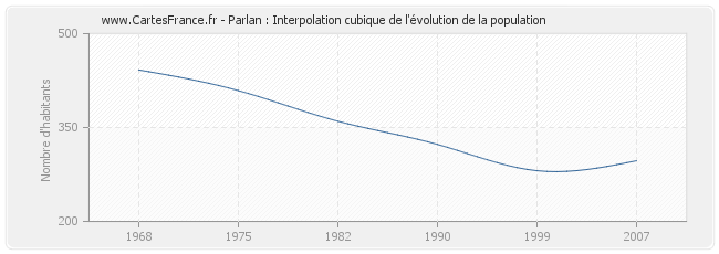 Parlan : Interpolation cubique de l'évolution de la population