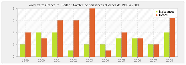 Parlan : Nombre de naissances et décès de 1999 à 2008
