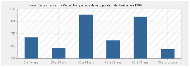 Répartition par âge de la population de Paulhac en 1999