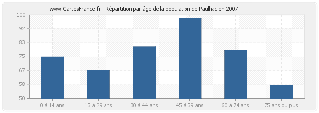 Répartition par âge de la population de Paulhac en 2007