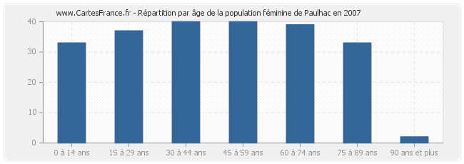 Répartition par âge de la population féminine de Paulhac en 2007