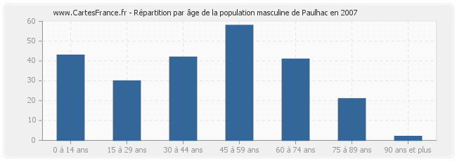 Répartition par âge de la population masculine de Paulhac en 2007