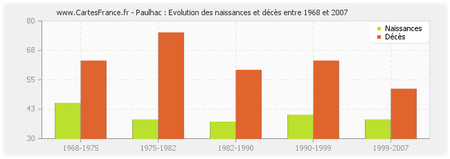 Paulhac : Evolution des naissances et décès entre 1968 et 2007