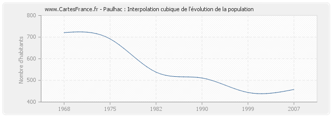 Paulhac : Interpolation cubique de l'évolution de la population