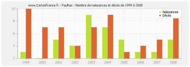 Paulhac : Nombre de naissances et décès de 1999 à 2008