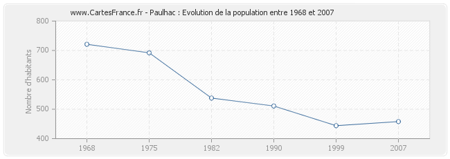 Population Paulhac