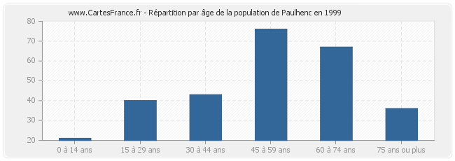 Répartition par âge de la population de Paulhenc en 1999