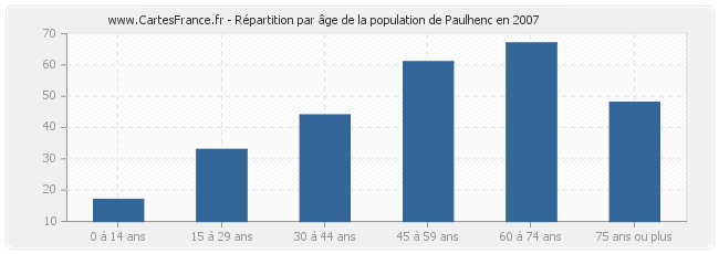 Répartition par âge de la population de Paulhenc en 2007