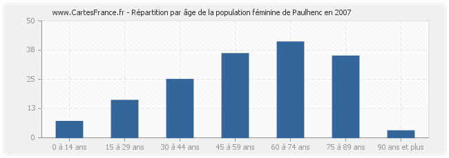 Répartition par âge de la population féminine de Paulhenc en 2007