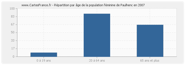 Répartition par âge de la population féminine de Paulhenc en 2007
