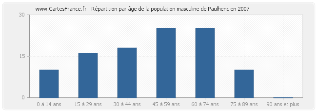 Répartition par âge de la population masculine de Paulhenc en 2007