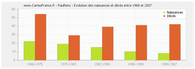 Paulhenc : Evolution des naissances et décès entre 1968 et 2007