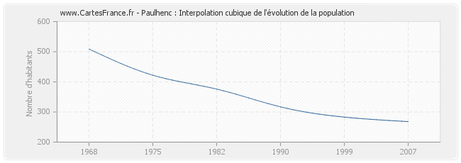 Paulhenc : Interpolation cubique de l'évolution de la population