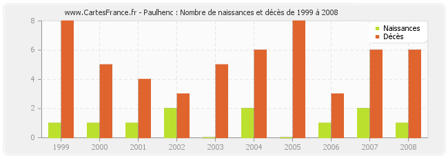 Paulhenc : Nombre de naissances et décès de 1999 à 2008