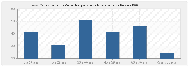 Répartition par âge de la population de Pers en 1999