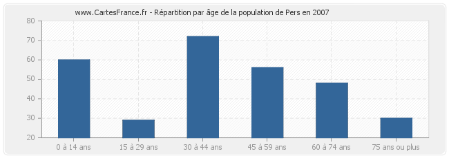 Répartition par âge de la population de Pers en 2007