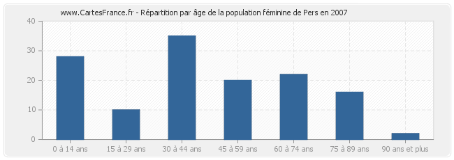 Répartition par âge de la population féminine de Pers en 2007