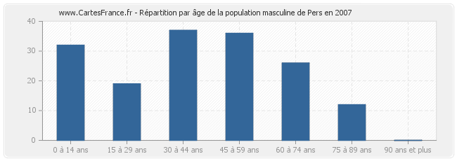 Répartition par âge de la population masculine de Pers en 2007