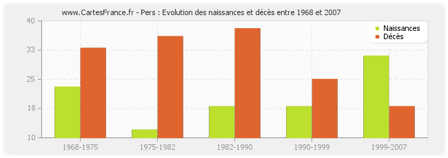 Pers : Evolution des naissances et décès entre 1968 et 2007