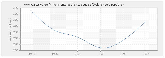 Pers : Interpolation cubique de l'évolution de la population