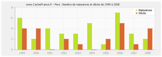 Pers : Nombre de naissances et décès de 1999 à 2008