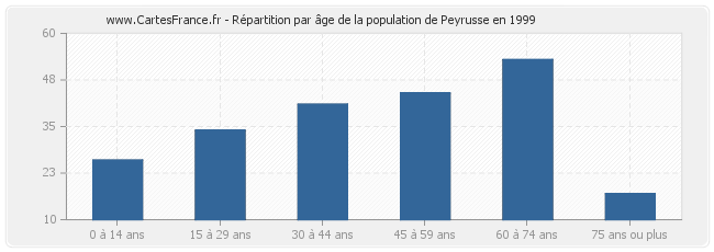 Répartition par âge de la population de Peyrusse en 1999