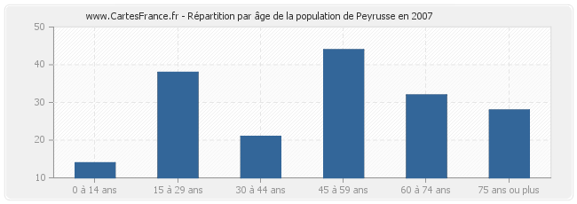 Répartition par âge de la population de Peyrusse en 2007