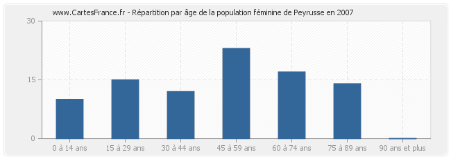 Répartition par âge de la population féminine de Peyrusse en 2007
