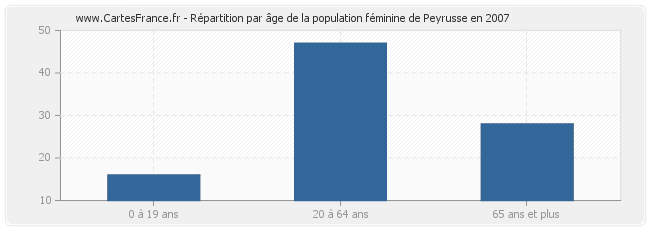 Répartition par âge de la population féminine de Peyrusse en 2007