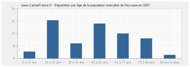 Répartition par âge de la population masculine de Peyrusse en 2007