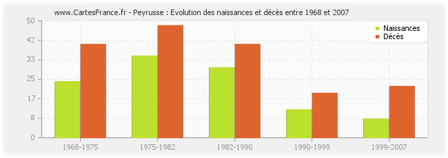 Peyrusse : Evolution des naissances et décès entre 1968 et 2007