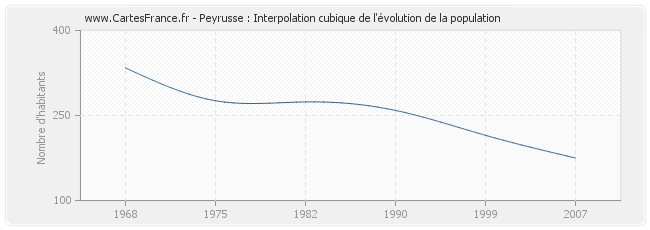 Peyrusse : Interpolation cubique de l'évolution de la population