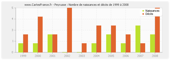 Peyrusse : Nombre de naissances et décès de 1999 à 2008