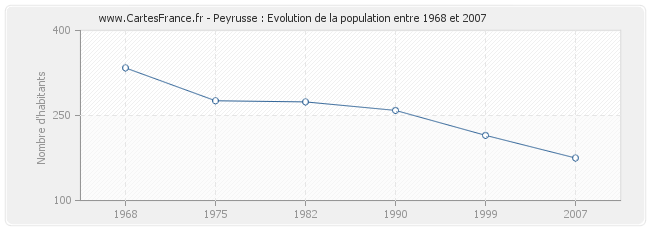 Population Peyrusse