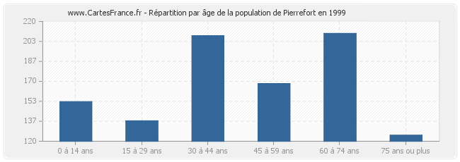 Répartition par âge de la population de Pierrefort en 1999