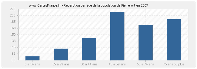 Répartition par âge de la population de Pierrefort en 2007