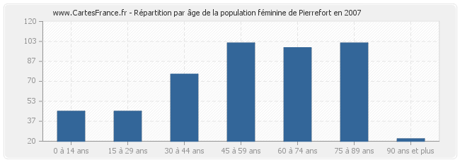 Répartition par âge de la population féminine de Pierrefort en 2007