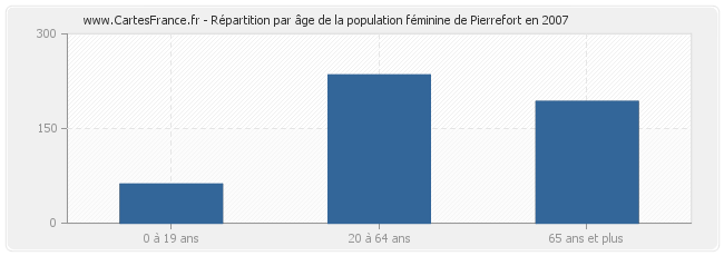 Répartition par âge de la population féminine de Pierrefort en 2007