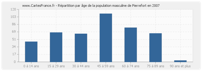 Répartition par âge de la population masculine de Pierrefort en 2007
