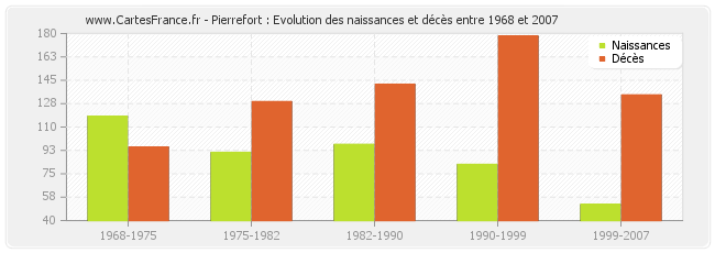 Pierrefort : Evolution des naissances et décès entre 1968 et 2007